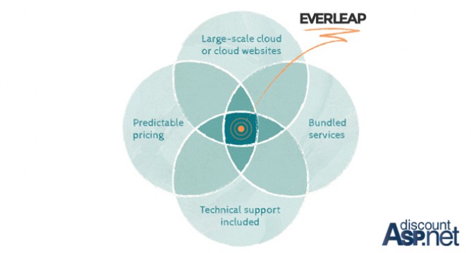 DiscountASP.NET Announces Everleap, a Next-Generation Cloud Hosting Solution Powered by Windows Azure Pack