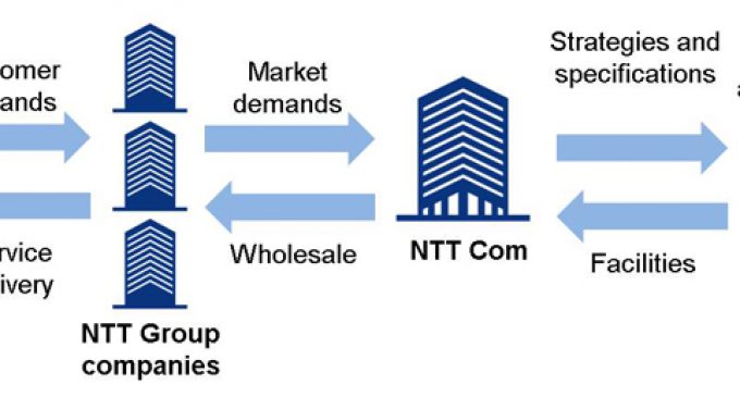 NTT Communications to Establish NTT Global Data Centers Preparatory Corporation to Strengthen Data Center Business